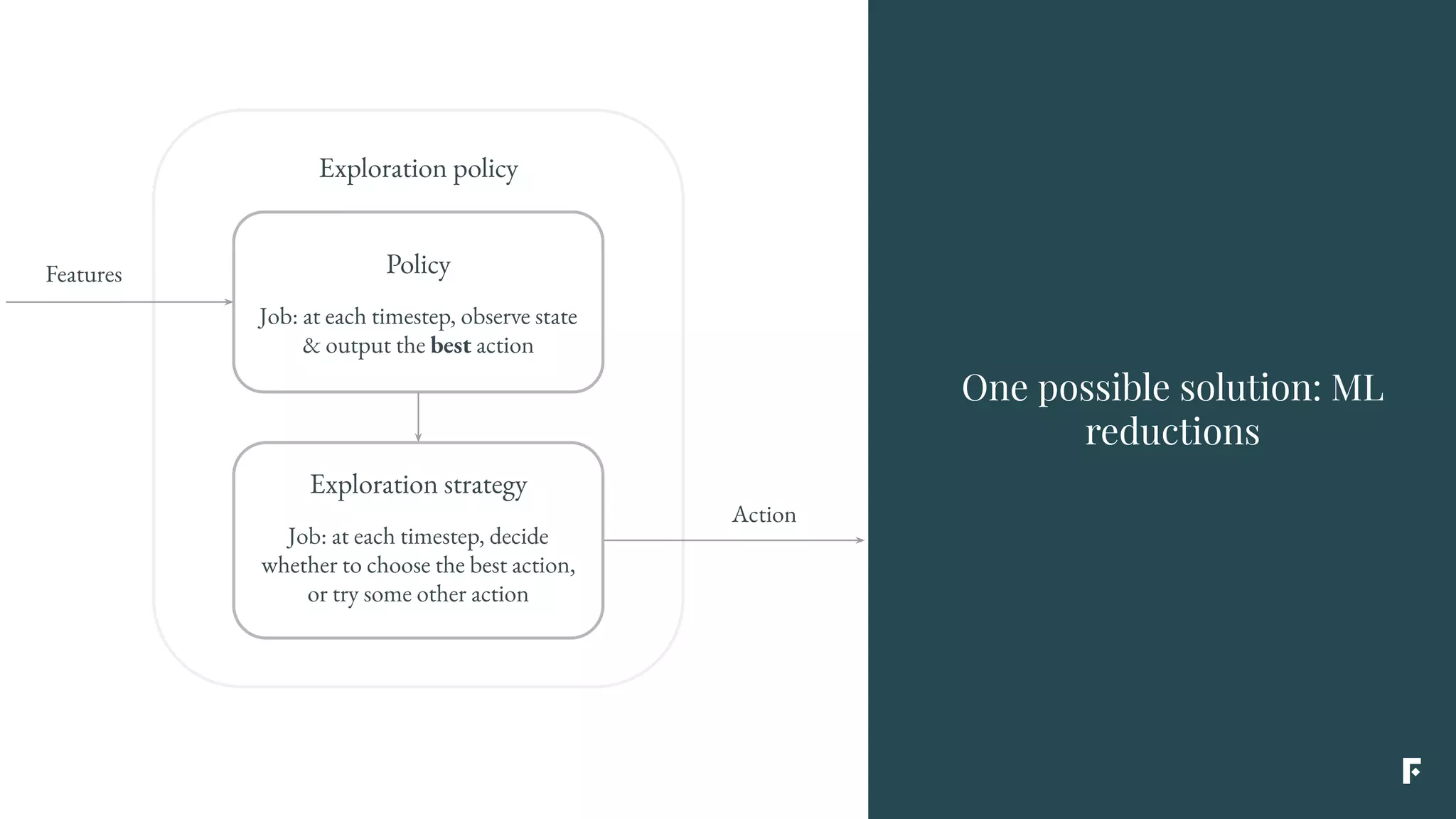 Exploration policy
Policy
Job: at each timestep, observe state
& output the best action
Features
Action
Exploration strategy
Job: at each timestep, decide
whether to choose the best action,
or try some other action
One possible solution: ML
reductions
 