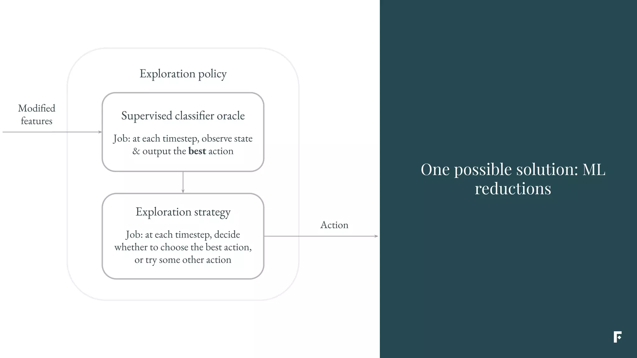 Exploration policy
Supervised classifier oracle
Job: at each timestep, observe state
& output the best action
Modified
features
Action
Exploration strategy
Job: at each timestep, decide
whether to choose the best action,
or try some other action
One possible solution: ML
reductions
 