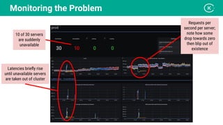 Monitoring the Problem
Latencies brieﬂy rise
until unavailable servers
are taken out of cluster
10 of 30 servers
are suddenly
unavailable
Requests per
second per server;
note how some
drop towards zero
then blip out of
existence
 