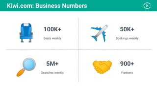 100K+
Seats weekly
50K+
Bookings weekly
5M+
Searches weekly
900+
Partners
Kiwi.com: Business Numbers
✈
🤝
🔎
💺
 