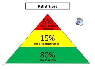 PBIS Tiers



     Tier 3- Intensive
       Individual




Tier 2- Targeted Group




    Tier 1/Universal
 