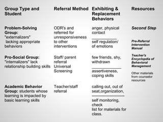 Group Type and              Referral Method Exhibiting &                  Resources
Student                                     Replacement
                                            Behaviors

Problem-Solving             ODR's and          anger, physical            Second Step
Group:                      referred for       contact
"externalizers"             unresponsiveness   ___________
 lacking appropriate        to other           self regulation/           Pre-Referral
                                                                          Intervention
behaviors                   interventions      of emotions                Manual

                                                                          Teacher's
Pro-Social Group:            Staff/ parent     few friends, shy,          Encyclopdia of
"internalizers" lack         referral          withdrawn                  Behavioral
relationship building skills Universal         _____________              Management
                             Screening         assertiveness,             Other materials
                                               coping skills              from counselor
                                                                          resources

Academic Behavior           Teacher/staff      calling out, out of
Group: students whose       referral           seat,organization,
learning is impacted by                        ------------------------
basic learning skills                          self monitoring,
                                               check
                                               list for materials for
                                               class.
 