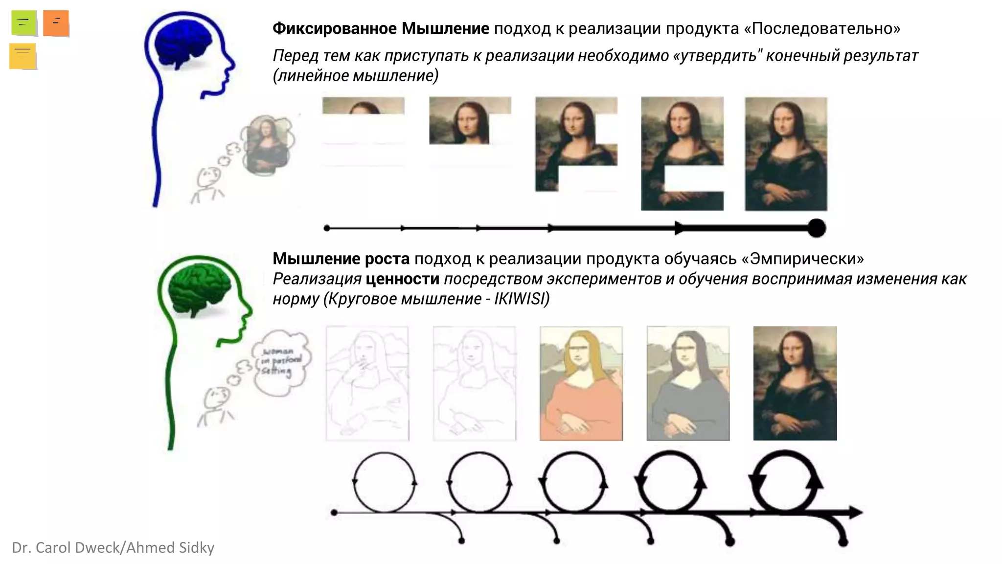 Фиксированное Мышление подход к реализации продукта «Последовательно»
Перед тем как приступать к реализации необходимо «утвердить" конечный результат
(линейное мышление)
Dr. Carol Dweck/Ahmed Sidky
Мышление роста подход к реализации продукта обучаясь «Эмпирически»
Реализация ценности посредством экспериментов и обучения воспринимая изменения как
норму (Круговое мышление - IKIWISI)
 