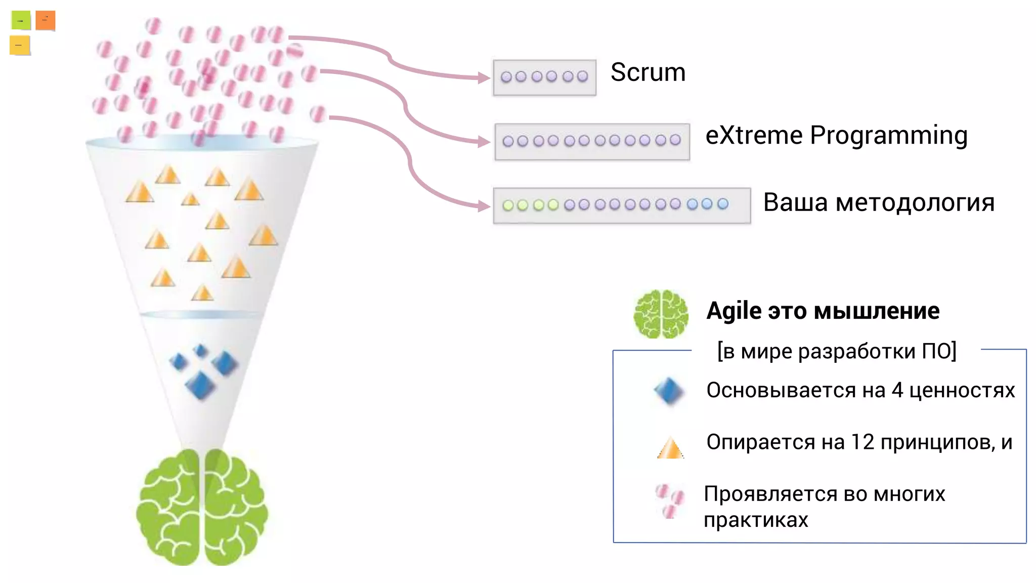 Scrum
eXtreme Programming
Ваша методология
Agile это мышление
[в мире разработки ПО]
Основывается на 4 ценностях
Опирается на 12 принципов, и
Проявляется во многих
практиках
 