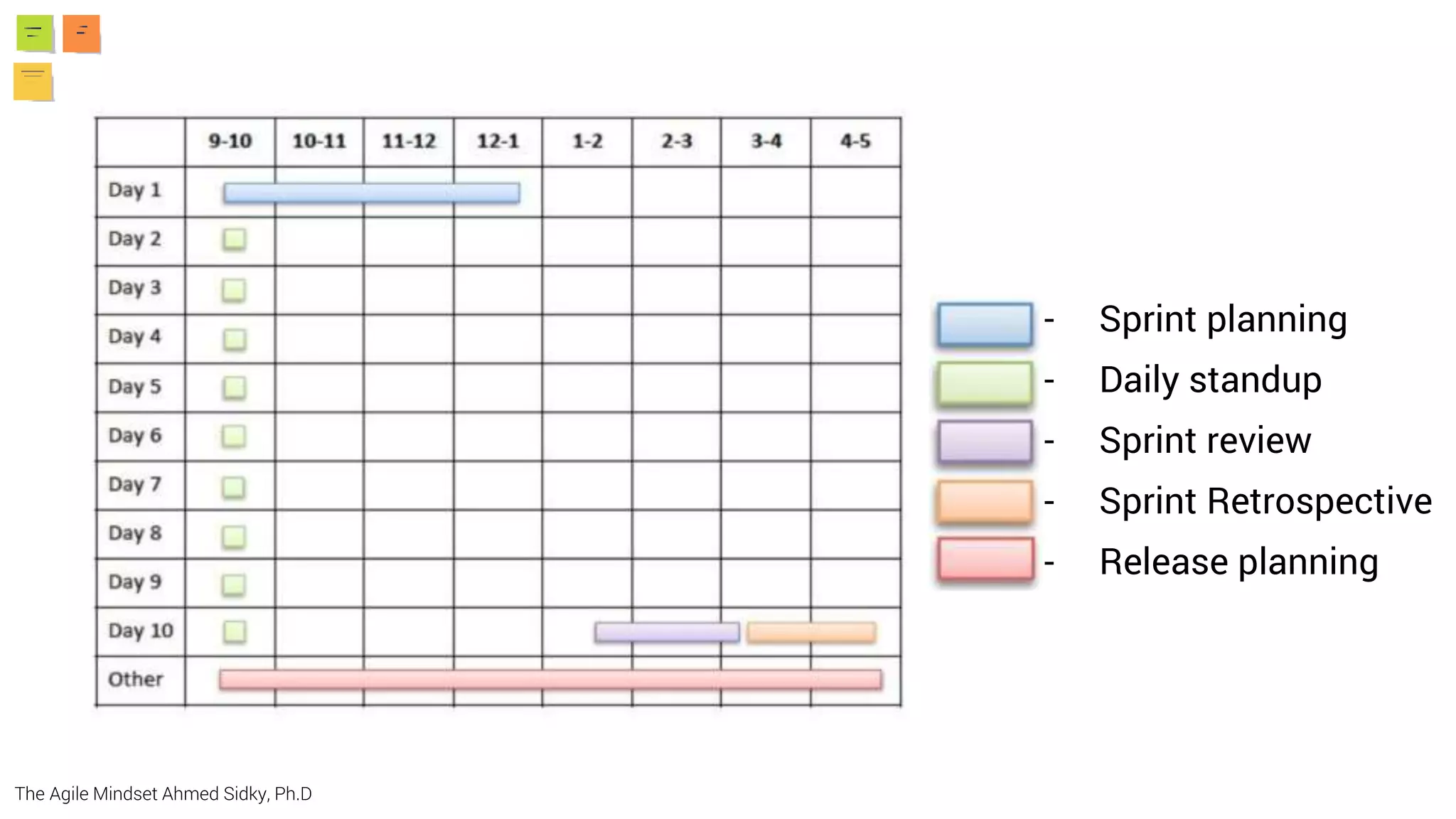 The Agile Mindset Ahmed Sidky, Ph.D
- Sprint planning
- Daily standup
- Sprint review
- Sprint Retrospective
- Release planning
 