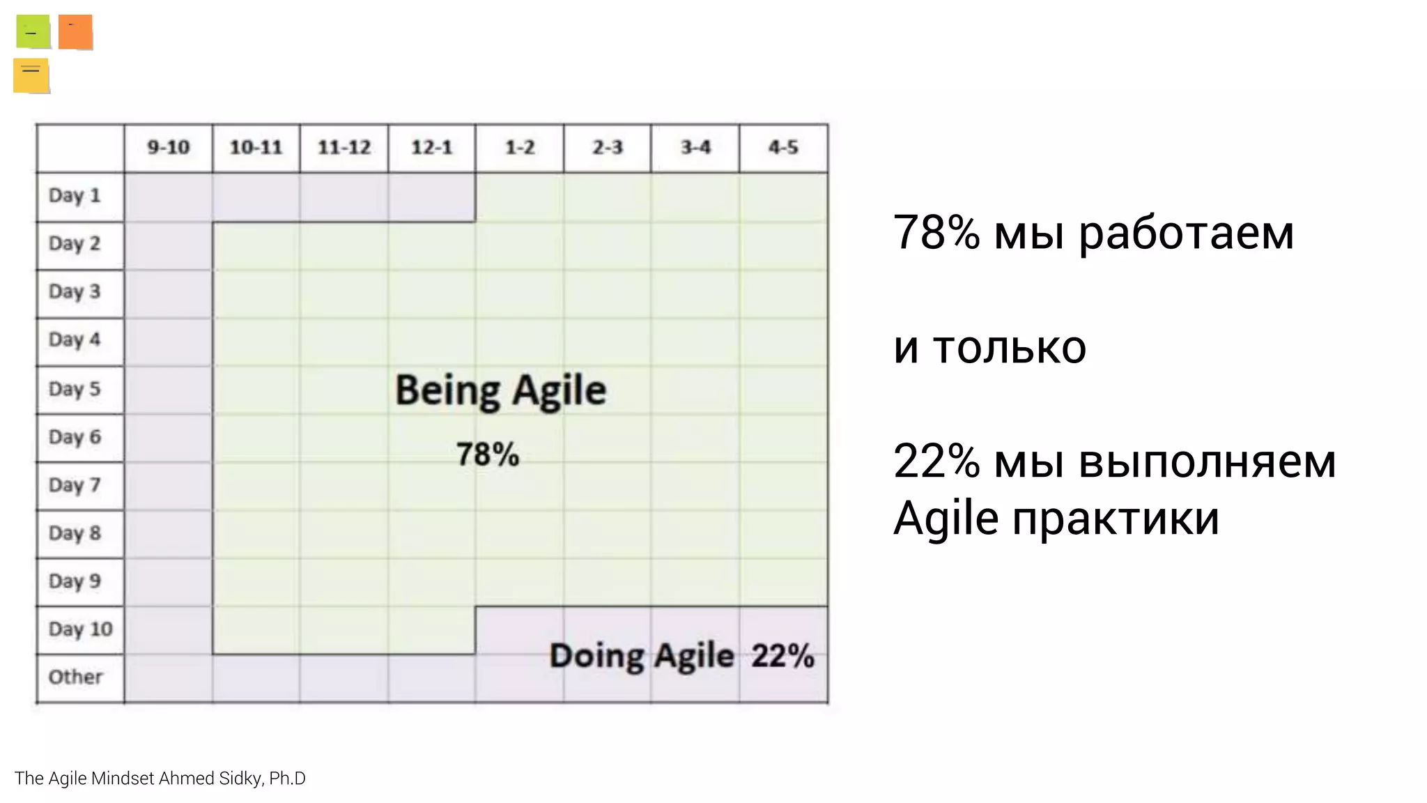 The Agile Mindset Ahmed Sidky, Ph.D
78% мы работаем
и только
22% мы выполняем
Agile практики
 