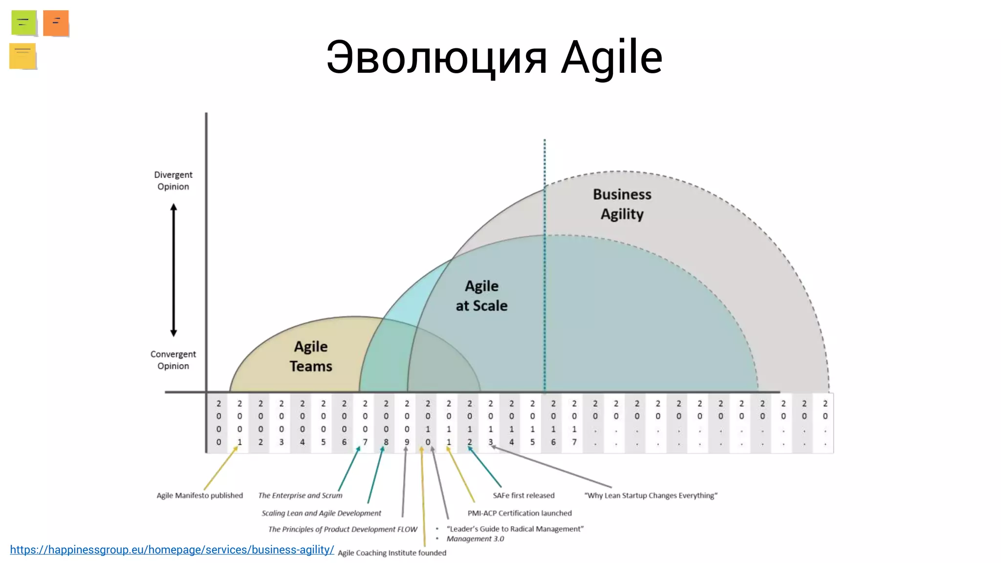 Эволюция Agile
https://happinessgroup.eu/homepage/services/business-agility/
 