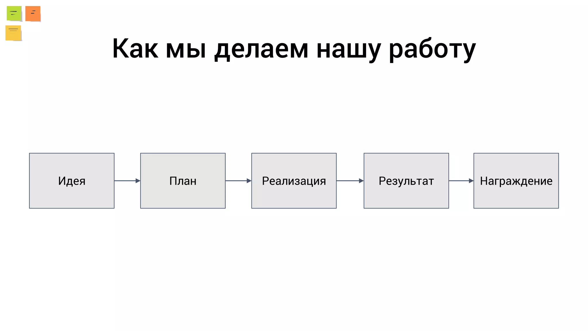 Как мы делаем нашу работу
Идея План Реализация Результат Награждение
 