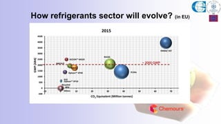 Others
HFO
R32
R404A/ 507
ISCEON™ MO29
Opteon™ XP10
R407A/F
Opteon™ XP40 R134a
R410A
R407C
Recycled
-500
0
500
1000
1500
2000
2500
3000
3500
4000
4500
-10 0 10 20 30 40 50 60 70
GWP(AR4)
CO2 Equivalent (Million tonnes)
2015
~ 2000 GWP
How refrigerants sector will evolve? (in EU)
 