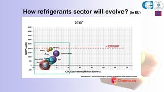 Natural Ref
HFO
R32
Opteon™
XL41
R407A/F
Opteon™ XP40
Opteon™
XP10
B250
R134a
R407C
Recycled
-500
0
500
1000
1500
2000
2500
3000
3500
4000
4500
-10 0 10 20 30 40 50 60 70
GWP(AR4)
CO2 Equivalent (Million tonnes)
2030*
~ 2000 GWP
* SKM Enviros & DuPont assuming the quantity of refrigerant used remains constant
How refrigerants sector will evolve? (in EU)
 