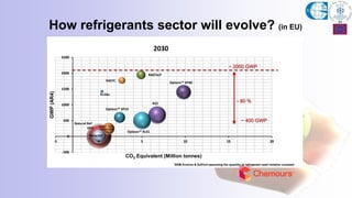 Natural Ref
HFO
R32
Opteon™ XL41
R407A/F
Opteon™ XP40
Opteon™ XP10
Opteon™ XL40 &
Opteon™ XL20
R134a
R407C
Recycled
-500
0
500
1000
1500
2000
2500
-5 0 5 10 15 20
GWP(AR4)
CO2 Equivalent (Million tonnes)
2030
- 80 %
~ 400 GWP
~ 2000 GWP
* SKM Enviros & DuPont assuming the quantity of refrigerant used remains constant
How refrigerants sector will evolve? (in EU)
 