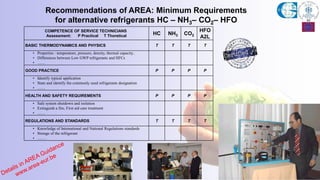 Recommendations of AREA: Minimum Requirements
for alternative refrigerants HC – NH3– CO2– HFO
COMPETENCE OF SERVICE TECHNICIANS
Assessment: P Practical T Thoretical HC NH3 CO2
HFO
A2L
BASIC THERMODYNAMICS AND PHYSICS T T T T
• Properties : temperature, pressure, density, thermal capacity..
• Differences between Low GWP refrigerants and HFCs
• ……
GOOD PRACTICE P P P P
• Identify typical application
• State and identify the commonly used refrigerants designation
• ……
HEALTH AND SAFETY REQUIREMENTS P P P P
• Safe system shutdown and isolation
• Extinguish a fire, First aid care treatment
• ……
REGULATIONS AND STANDARDS T T T T
• Knowledge of International and National Regulations standards
• Storage of the refrigerant
• …….
 