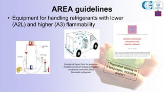 AREA guidelines
• Equipment for handling refrigerants with lower
(A2L) and higher (A3) flammability
Example of Figure from the guideline:
Possible sources for leakage and safety
equipment used when filling
flammable refrigerant
 