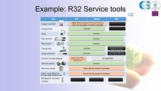 Example: R32 Service tools Courtesy
of Daikin
 