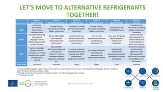 REAL Alternatives for LIFE
LET’S MOVE TO ALTERNATIVE REFRIGERANTS
TOGETHER!
Option 1
Global Partner
Option 2
National Lead Partner
Option 3
Training Partner
Option 4
Assessing Partner
Option 5
Sponsor Partner
Option 6
Free User
WHO
Institutions,
Associations,
Government
representatives
Training Centres,
Associations, Certifying
Bodies, Institutions
Companies, Training
Centres, Associations,
Institutions
Training Centres,
Associations, Certifying
Bodies, Institutions
Businesses in the
HVAC/R&HP sector
Training Centres,
Associations, Certifying
Bodies, Institutions,
Companies
WHAT
Translate the training
into national
language* and be
official representative
for your Country
Be the official REAL
Alternatives©
representative for
your Country
Licence trainers to
deliver theoretical &
practical training in
your Country
Can carry out
Assessments and issue
Certificates to
technicians***
Have your Company’s
logo displayed on
websites and
newsletters
Disseminate Real
Alternatives© free
online material and
e-learning platform
within your network
WHY
Spread knowledge
globally, improve
consistency of training
standards and support
training in your
Country
Become REAL
Alternatives reference
point for your
Country**, help to
implement national
legislation, standards,
etc.
To ensure consistent
standard of technician
training using REAL
Alternatives©
programme materials
Use ready-made REAL
Alternatives©
assessment and
certification standards
Connect with
thousands of
businesses worldwide
and show your active
participation
Share the innovative
and free online
platform of Real
Alternatives© to
enrich the culture and
knowledge on new
alternatives
HOW LONG unlimited unlimited 3 years 3 years 3 year unlimited
*Already available languages: English, Italian, French, German, Polish, Spanish, Finnish, Dutch; under development languages: Russian, Portuguese,
Czech, Slovakian, Romanian, Croatian, Turkish
**Possible only when training material is already available in the official language of your Country
*** Certificate fee: 30€
 