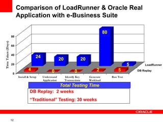 Loadrunner Oracle Real Application Testing | PDF