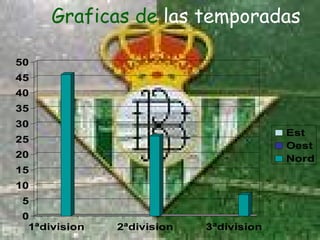 Graficas de   las temporadas 