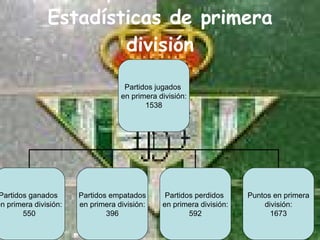 Estadísticas de primera división Partidos jugados  en primera división: 1538 Partidos ganados  en primera división: 550 Partidos empatados en primera división: 396 Partidos perdidos  en primera división: 592 Puntos en primera división: 1673 