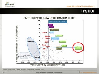 IT’S HOT FAST GROWTH; LOW PENETRATION = HOT Visitor Growth by Category (1/07-1/08) Category Penetration (% of Online Users) Source: comScore “Digital World – State of the Internet’ 3/08 