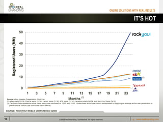 IT’S HOT Source:  eBay Investor Presentation, RockYou eBay starts Q2 98, PayPal starts Q1’00, Yahoo! starts Q1’95, AOL starts Q1’92, Facebook starts Q4’04, and RockYou Starts Q4’05 Facebook data represents active users, which was disclosed on 12/05 and 12/06.  Undisclosed active user data is extrapolated by applying an average active user penetration to  global Unique Visitors (per comScore Media Metrix) (2) Registered Users (MM) SOURCE: ROCKYOU! WEB2.0 CONFERENCE 4/2008 
