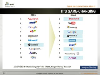 IT’S GAME-CHANGING Wikipedia.org Alexa Global Traffic Rankings 12/31/05; 3/12/08, Morgan Stanley Research 1 2 3 4 5 6 7 8 9 10 2005 (U.K.) 2008 1 2 3 4 5 6 7 8 9 10 