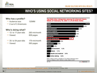 WHO’S USING SOCIAL NETWORKING SITES? Who has a profile? Audience size:  120MM 2 out of 3 Americans Who’s doing what? 12- to 17-year-olds 260 min/month  Viewed  808 pages 35- to 54-year-olds  179 min/month  Viewed  560 pages Source: http://www.emarketer.com/Article.aspx?1004636&src=article1_newsltr ,  Ad Age  reported in October 2006 