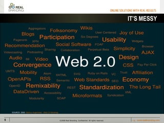IT’S MESSY SOURCE: 2005 ,  Markus  Angermeier  : Web 2.0  Mindmap 