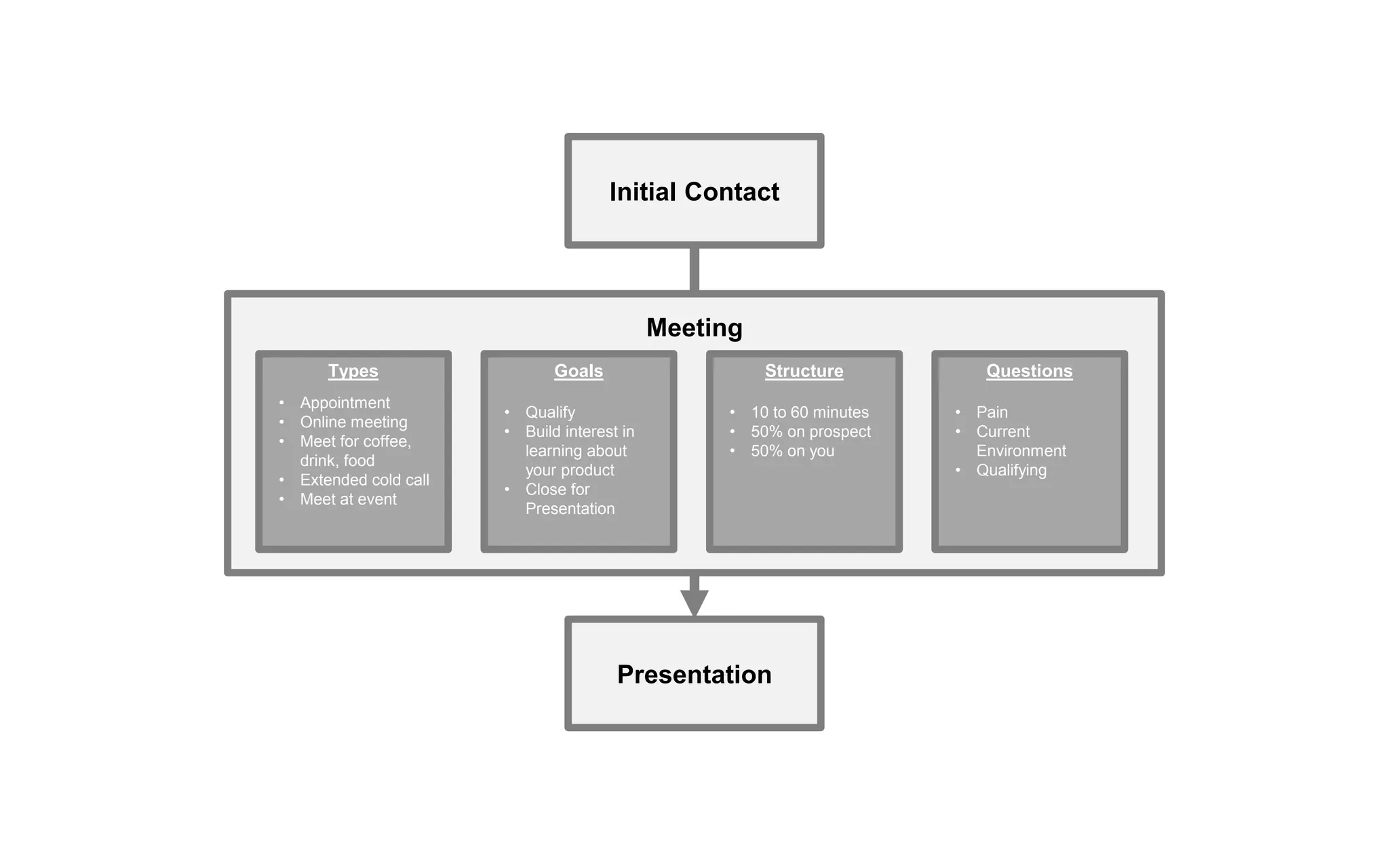 Initial Contact
Meeting
Presentation
Meeting
Types
• Appointment
• Online meeting
• Meet for coffee,
drink, food
• Extended cold call
• Meet at event
Structure
• 10 to 60 minutes
• 50% on prospect
• 50% on you
Goals
• Qualify
• Build interest in
learning about
your product
• Close for
Presentation
Questions
• Pain
• Current
Environment
• Qualifying
 