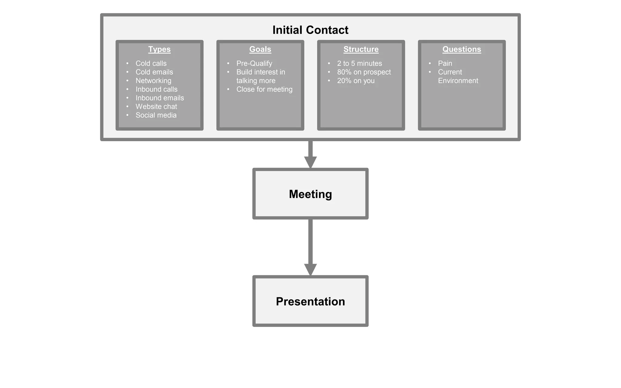 Initial Contact
Meeting
Presentation
Initial Contact
Types
• Cold calls
• Cold emails
• Networking
• Inbound calls
• Inbound emails
• Website chat
• Social media
Structure
• 2 to 5 minutes
• 80% on prospect
• 20% on you
Goals
• Pre-Qualify
• Build interest in
talking more
• Close for meeting
Questions
• Pain
• Current
Environment
 
