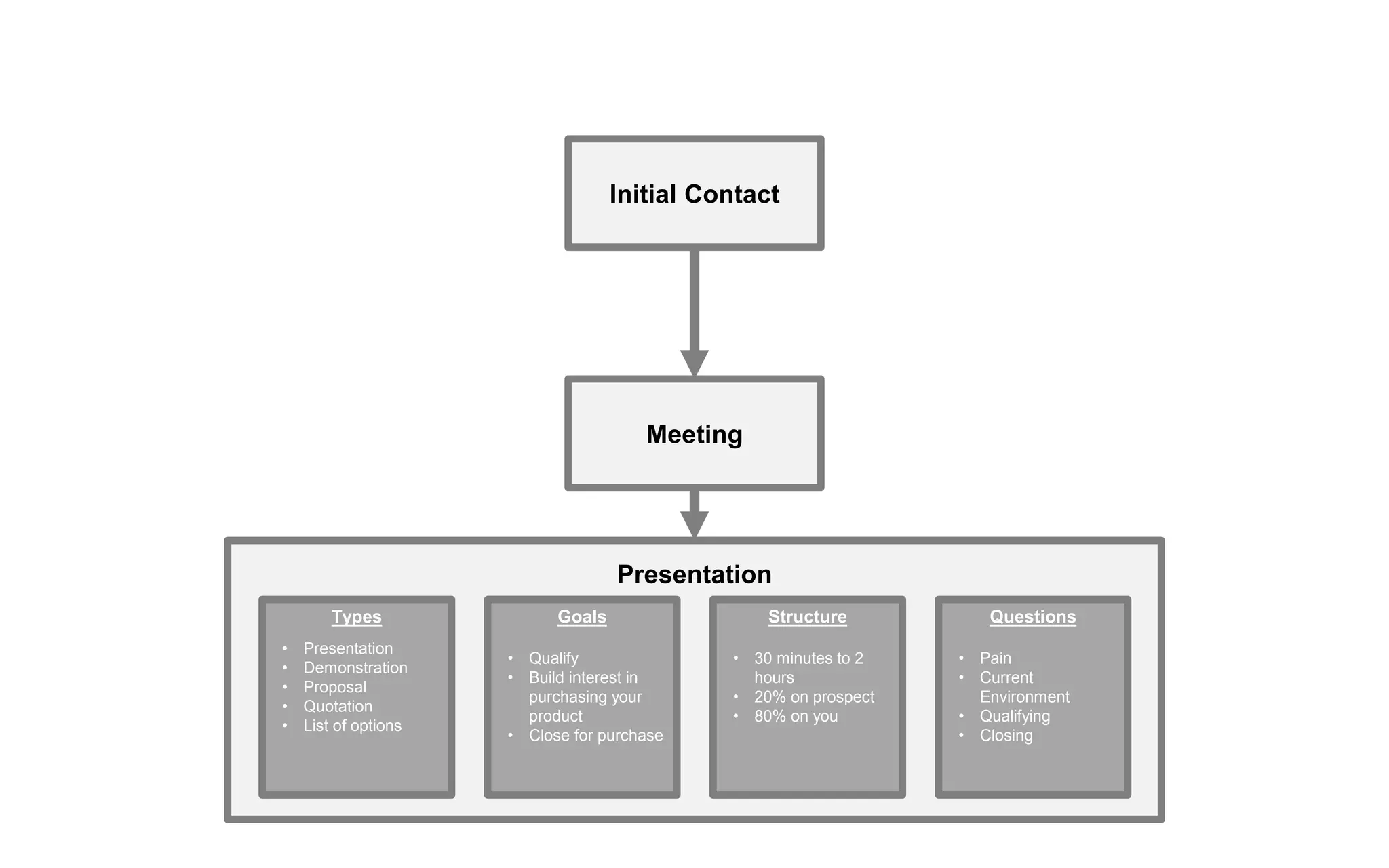 Initial Contact
Meeting
Presentation
Types
• Presentation
• Demonstration
• Proposal
• Quotation
• List of options
Structure
• 30 minutes to 2
hours
• 20% on prospect
• 80% on you
Goals
• Qualify
• Build interest in
purchasing your
product
• Close for purchase
Questions
• Pain
• Current
Environment
• Qualifying
• Closing
 