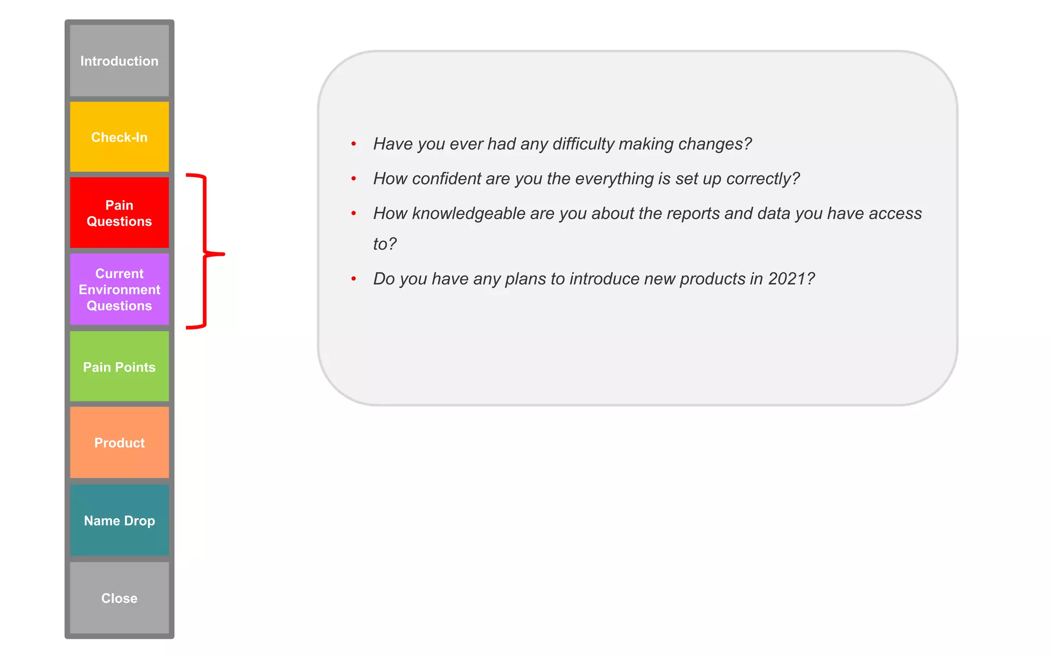 • Have you ever had any difficulty making changes?
• How confident are you the everything is set up correctly?
• How knowledgeable are you about the reports and data you have access
to?
• Do you have any plans to introduce new products in 2021?
Check-In
Pain Points
Pain
Questions
Current
Environment
Questions
Name Drop
Product
Introduction
Close
 