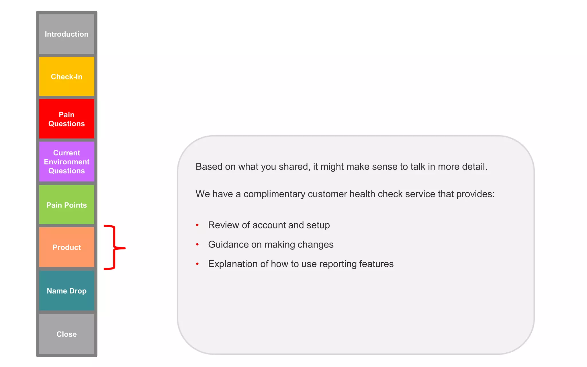Based on what you shared, it might make sense to talk in more detail.
We have a complimentary customer health check service that provides:
• Review of account and setup
• Guidance on making changes
• Explanation of how to use reporting features
Check-In
Pain Points
Pain
Questions
Current
Environment
Questions
Name Drop
Product
Introduction
Close
 