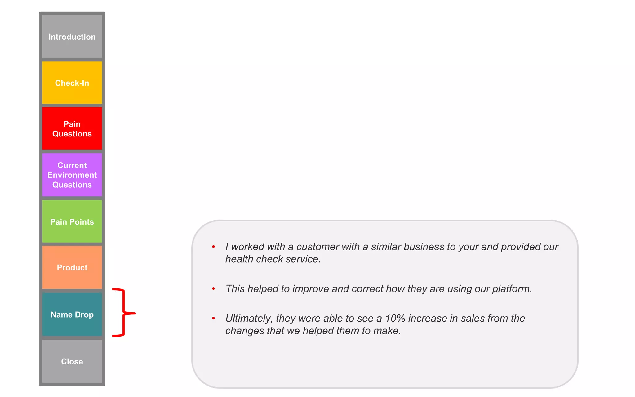 • I worked with a customer with a similar business to your and provided our
health check service.
• This helped to improve and correct how they are using our platform.
• Ultimately, they were able to see a 10% increase in sales from the
changes that we helped them to make.
Check-In
Pain Points
Pain
Questions
Current
Environment
Questions
Name Drop
Product
Introduction
Close
 
