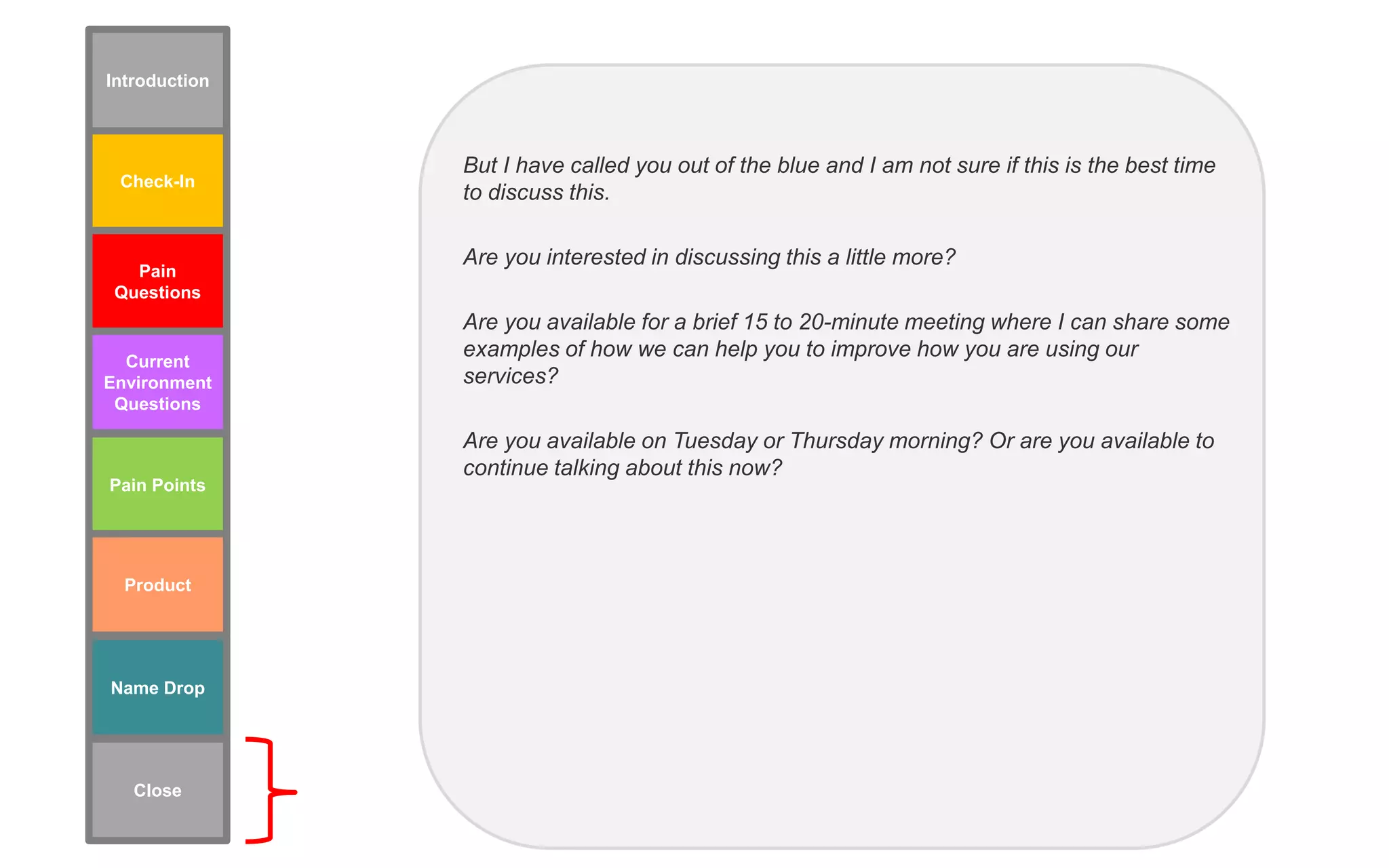 But I have called you out of the blue and I am not sure if this is the best time
to discuss this.
Are you interested in discussing this a little more?
Are you available for a brief 15 to 20-minute meeting where I can share some
examples of how we can help you to improve how you are using our
services?
Are you available on Tuesday or Thursday morning? Or are you available to
continue talking about this now?
Check-In
Pain Points
Pain
Questions
Current
Environment
Questions
Name Drop
Product
Introduction
Close
 