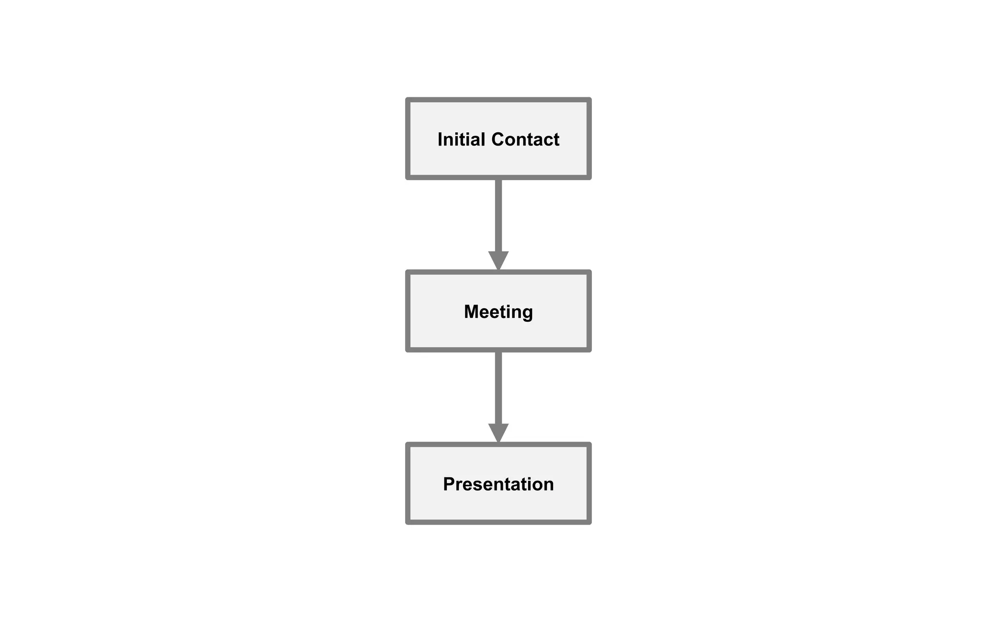 Initial Contact
Meeting
Presentation
 