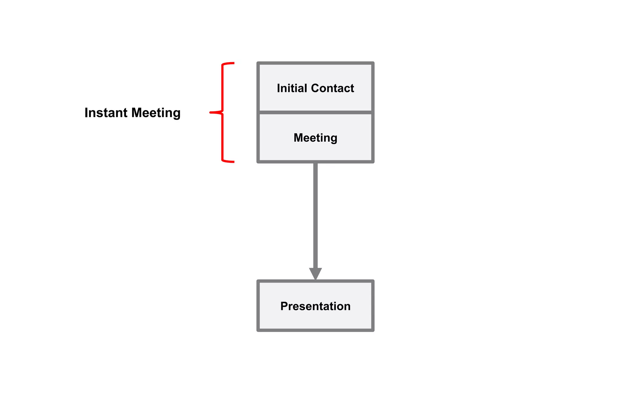 Initial Contact
Meeting
Presentation
Instant Meeting
 