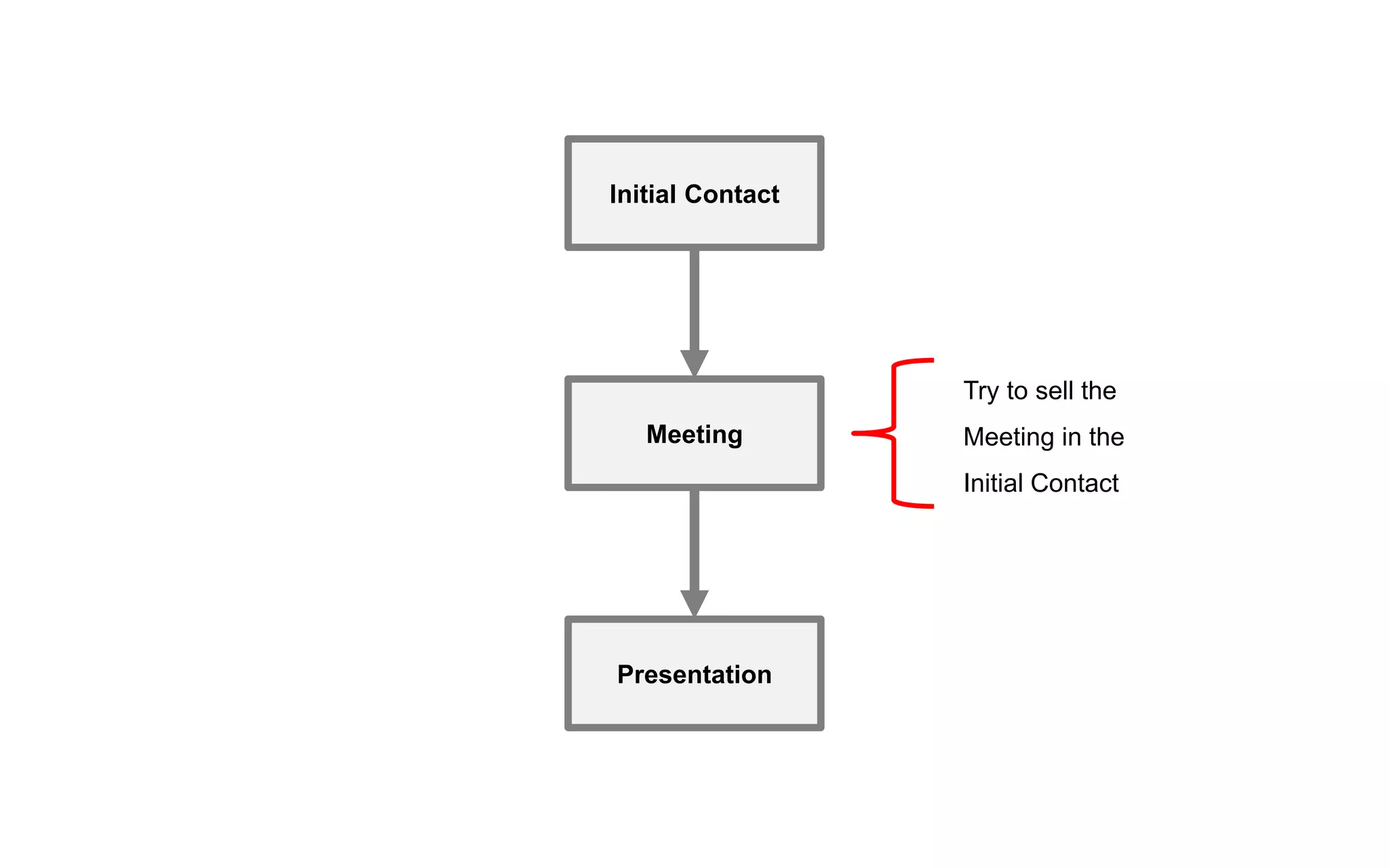 Initial Contact
Meeting
Presentation
Try to sell the
Meeting in the
Initial Contact
 