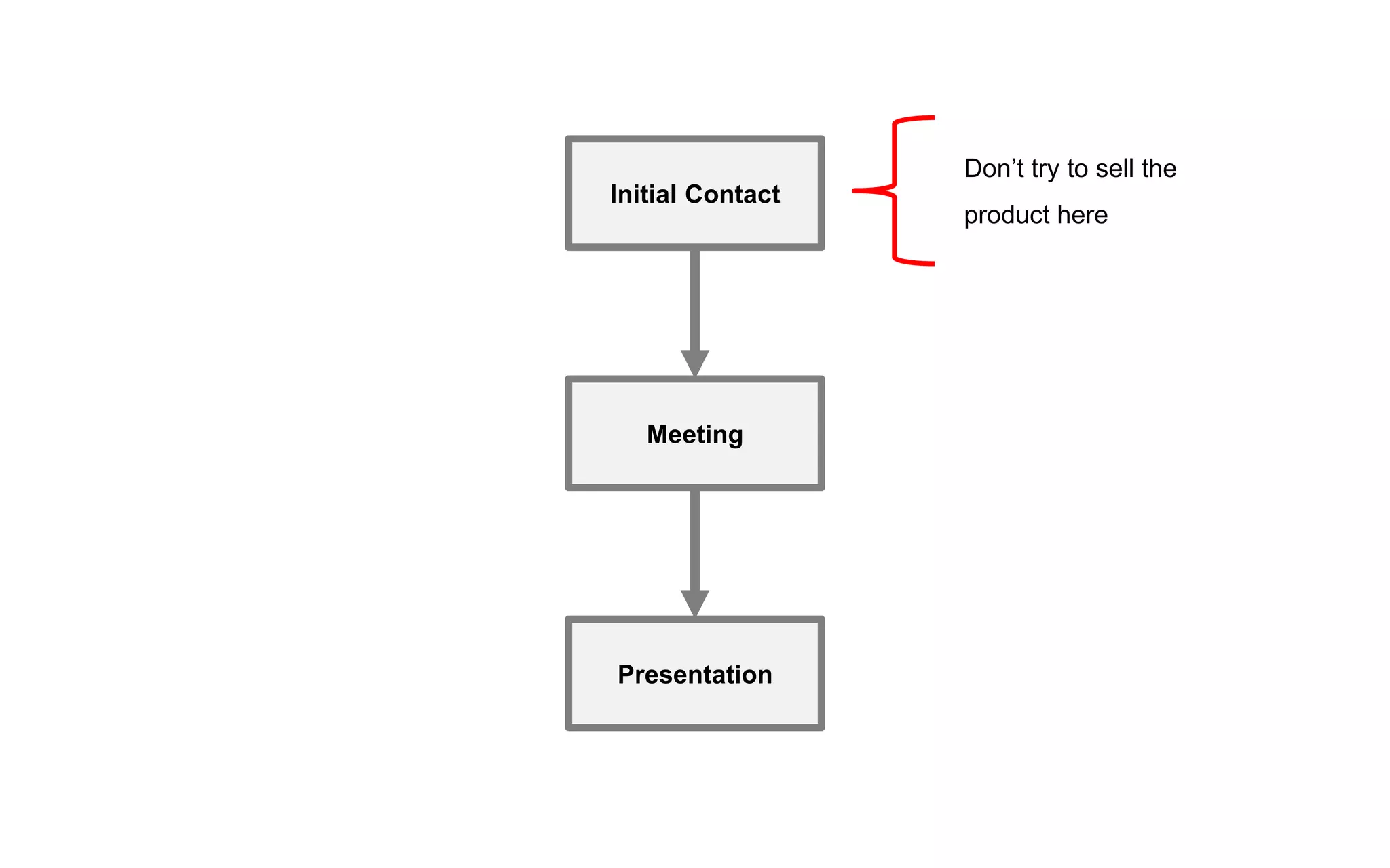 Initial Contact
Meeting
Presentation
Don’t try to sell the
product here
 