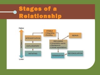 Stages of a
Relationship
 