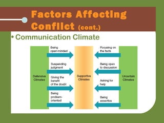 • Communication Climate
Factors Affecting
Conflict (cont.)
 
