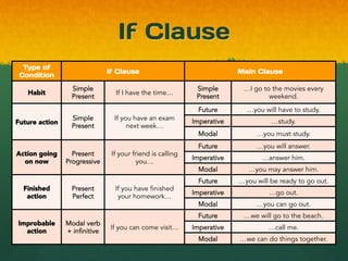Real Conditionals | PDF