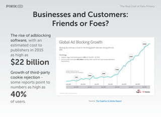 The Real Cost of Data Privacy
Businesses and Customers:
Friends or Foes?
The rise of adblocking
software, with an
estimate...