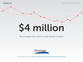 The Real Cost of Data Privacy
$4 million
the average total cost of a data breach incident
Ponemon Institute & IBM Study: 2...