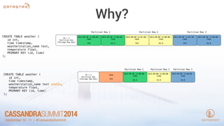 Why? 
CREATE TABLE weather ( 
id int, 
time timestamp, 
weatherstation_name text, 
temperature float, 
PRIMARY KEY (id, time) 
); 
ID = 1 
Partition Key 
(Storage Row Key) 
2014-09-08 12:00:00 : 
name 
SFO 
2014-09-08 12:00:00 : 
temp 
63.4 
2014-09-08 12:01:00 : 
name 
SFO 
2014-09-08 12:00:00 : 
temp 
63.9 
2014-09-08 12:02:00 : 
name 
SFO 
2014-09-08 12:00:00 : 
temp 
64.0 
Partition Row 1 Partition Row 2 Partition Row 3 
ID = 1 
Partition Key 
(Storage Row Key) 
name 
SFO 
Partition Row 1 Partition Row 1 Partition Row 1 
2014-09-08 12:00:00 : 
temp 
63.4 
2014-09-08 12:00:00 : 
temp 
63.9 
2014-09-08 12:00:00 : 
temp 
64.0 
CREATE TABLE weather ( 
id int, 
time timestamp, 
weatherstation_name text static, 
temperature float, 
PRIMARY KEY (id, time) 
); 
 