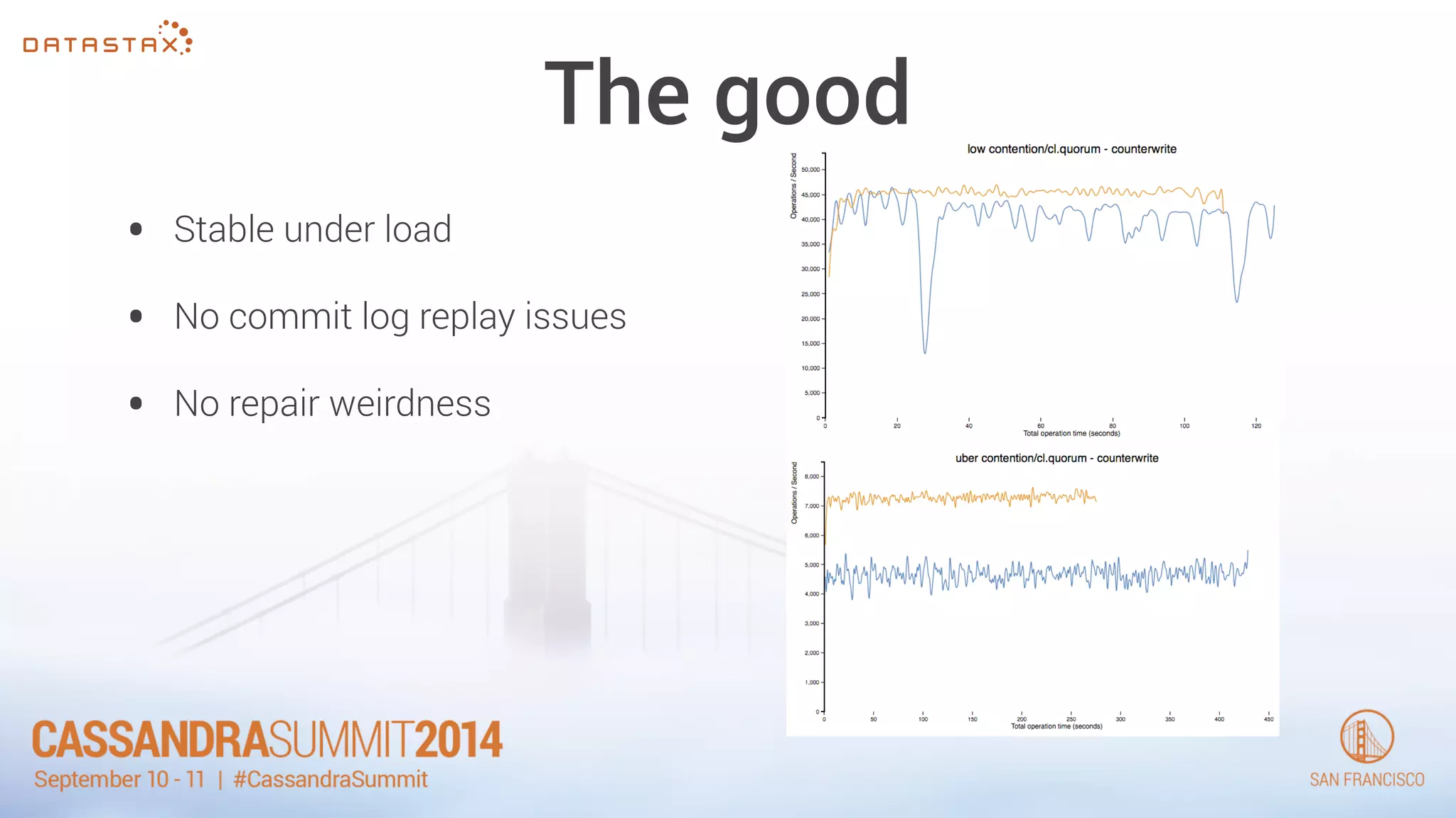 The good 
• Stable under load 
• No commit log replay issues 
• No repair weirdness 
 