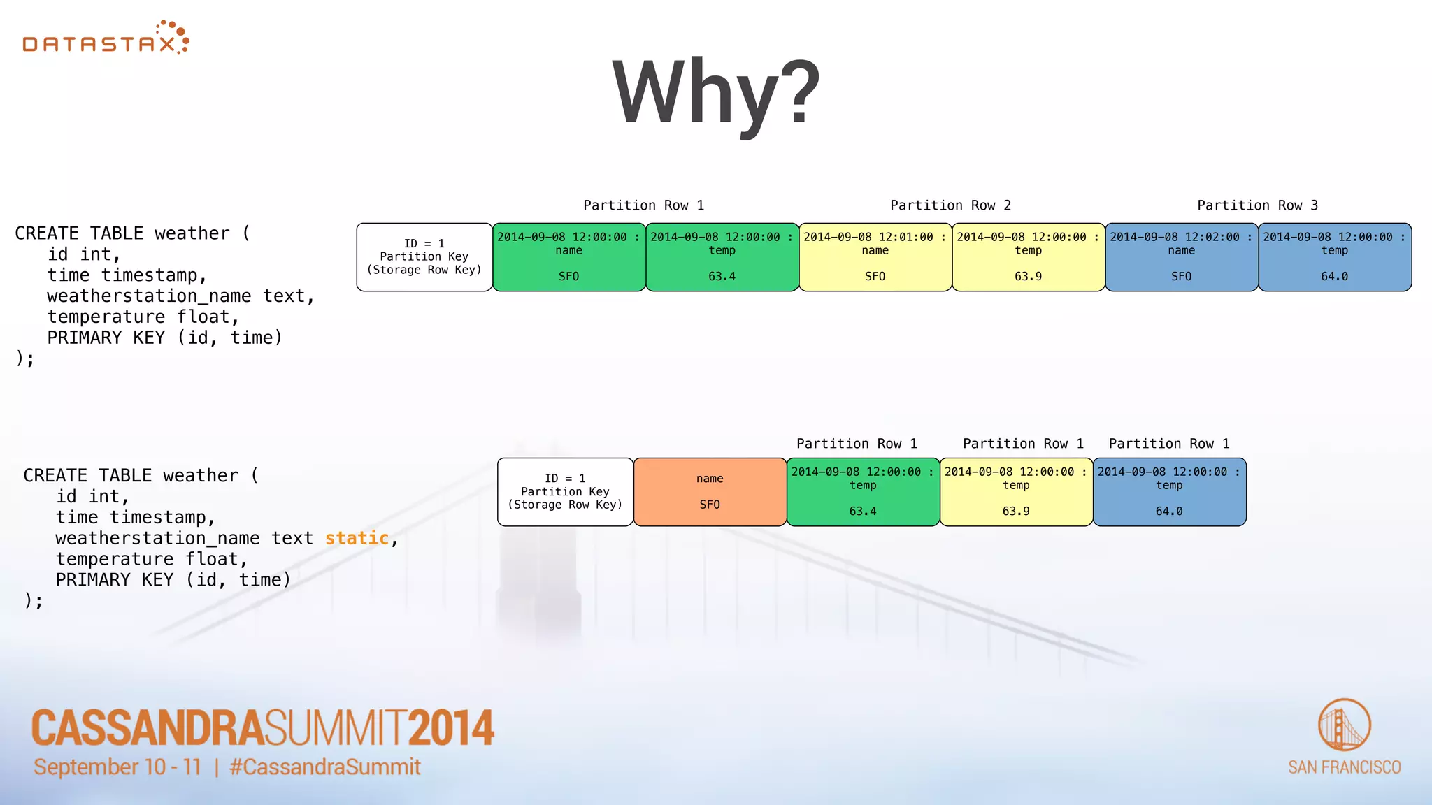Why? 
CREATE TABLE weather ( 
id int, 
time timestamp, 
weatherstation_name text, 
temperature float, 
PRIMARY KEY (id, time) 
); 
ID = 1 
Partition Key 
(Storage Row Key) 
2014-09-08 12:00:00 : 
name 
SFO 
2014-09-08 12:00:00 : 
temp 
63.4 
2014-09-08 12:01:00 : 
name 
SFO 
2014-09-08 12:00:00 : 
temp 
63.9 
2014-09-08 12:02:00 : 
name 
SFO 
2014-09-08 12:00:00 : 
temp 
64.0 
Partition Row 1 Partition Row 2 Partition Row 3 
ID = 1 
Partition Key 
(Storage Row Key) 
name 
SFO 
Partition Row 1 Partition Row 1 Partition Row 1 
2014-09-08 12:00:00 : 
temp 
63.4 
2014-09-08 12:00:00 : 
temp 
63.9 
2014-09-08 12:00:00 : 
temp 
64.0 
CREATE TABLE weather ( 
id int, 
time timestamp, 
weatherstation_name text static, 
temperature float, 
PRIMARY KEY (id, time) 
); 
 
