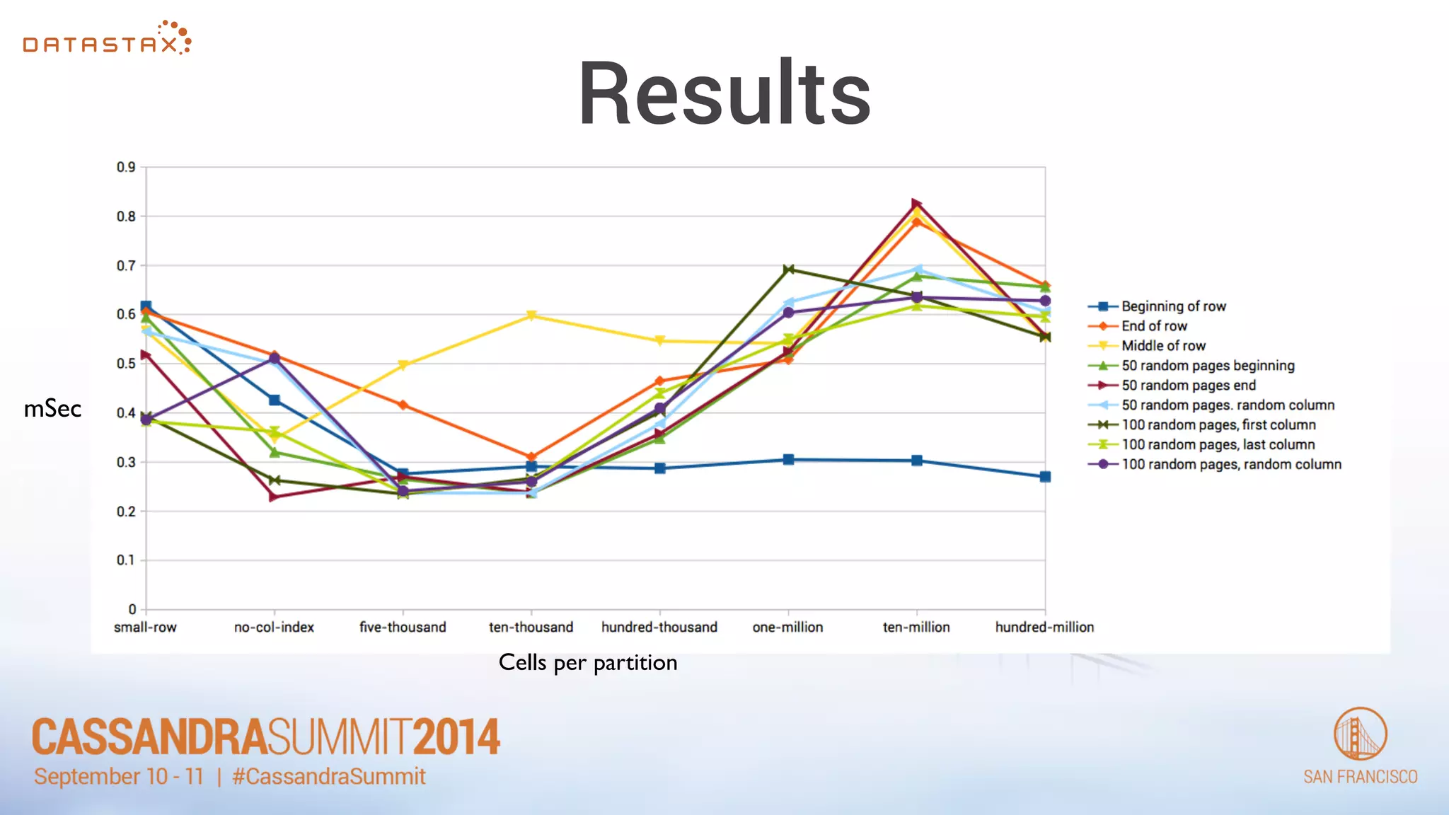 Results 
mSec 
Cells per partition 
 