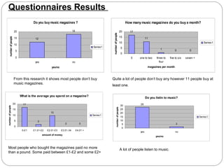 Questionnaires Results
                                     Do you buy music magazines ?                                                                How many music magazines do you buy a month?

                        20                                             18                                                   20     17




                                                                                                 number of people
                                                                                                                            15
     number of people




                        15             12                                                                                                      11
                                                                                                                            10                                                               Series1
                        10
                                                                                      Series1                                5                            1           0            0
                         5
                                                                                                                             0
                         0                                                                                                          0    one to two    three to   five to six   seven +
                                      yes                              no                                                                                four
                                                   yes/no                                                                                       magazines per month



                        From this research it shows most people don’t buy                       Quite a lot of people don’t buy any however 11 people buy at
                        music magazines.
                                                                                                least one.

                             What is the average you spend on a magazine?
                                                                                                                                               Do you listin to music?
                        20    17                                                                                                          28
                                                                                                                            30
number of people




                                                                                                         number of people
                        15                                                                                                  25
                                                  10                                                                        20
                        10                                                            Series1
                                                                                                                            15                                                            Series1
                         5              2                                                                                   10
                                                               0               0                                             5                                         2
                         0
                                                                                                                             0
                              0-£1   £1.01-£2   £2.01-£3    £3.01-34        £4.01 +
                                                                                                                                         yes                           no
                                            amount of money
                                                                                                                                                      yes/no



Most people who bought the magazines paid no more                                                                           A lot of people listen to music.
than a pound. Some paid between £1-£2 and some £2+
 