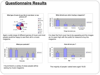 Questionnaire Results

                     What type of music do you like to read about or see                                       What attracts you when buying a magazine?
                                        pictures of?




                                                                                      number of people
                                                                           pop                           25
                                                                                                                  20
                                              0, 0%                                                      20
                                                                           hip-hop
                                 20, 17%       10, 9%                                                    15
                                                                           rap                                                                                        Series1
                                                                                                         10                   7
                                                      20, 17%              indie
                                                                                                          5                                   2            1
                               11, 9%
                                                                           rock                           0
                                                      10, 9%               rnb                                front cover   images         freebies   the headings
                                27, 23%             10, 9%                 grime                                                                        and titles
                                                                           dance                                            Things that attact you
                                               8, 7%
                                                                           other

Again a wide range of different genres of music and most                             It is clear the front cover has to be appealing and the images
people would be happy to see them all in a music                                     as it is seen high with the public for reasons to buy the
magazine.                                                                            magazine.


                                        Whats your postcode?                                                                How old are you ?

                    12                                                                                   20                  18

                                                                                      number of people
                          10
                    10                  9
 number of people




                                                                                                         15
                     8
                                                                                                                  9
                     6                                         5    5    Series1                         10                                                          Series1
                     4                                                                                                                       4
                                                                                                          5
                     2                          1                                                                                                         0
                     0                                                                                    0
                         B27       B10         B9            B44   B68                                          0-18        19-25          26-36         37+

                                            Postcodes                                                                                Age




 I found there's a variety of areas people will be                                             The majority of people i asked were aged 19-25
 seeing my music magazine.
 