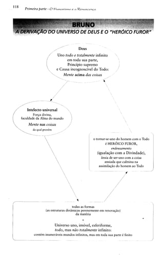 118
        Primeira parte - O t l u m a n i s m o e    a Renascenca




                                     /

                                            Deus
                         /
                                /'

                               Uno todo e totalmente infinito                 ,

                                     em toda sua parte,
                                     Principio supremo                            I

                               e Causa incognoscivel do Todo:
                                  Mente acima das coisas




         Intelecto universal              
              For~a divina,
      faculdade da Alma d o mundo             ',
         Mente nas coisas
                                          /
                                            ,
                                            '
                                               I
                                                I




                                                               o tornar-se-uno do homem com o Todo
                                                                        C HEROICO FUROR,
                                                                            endeusamento
                                                                   (iguala@o corn a Divindade),
                                                                     Pnsia de ser-uno com a coisa
                                                                       ansiada que culmina na
                                                                   assimila@o do homem ao Todo




                                            todas as formas
                         (as estruturas dinimicas perenemente em renovaqiio)
                                              da matiria


                                Universe uno, imovel, esferiforme,
                                todo, mas n2o totalmente infinito:
               contCm inumeraveis mundos infinitos, mas em toda sua parte C finito
 